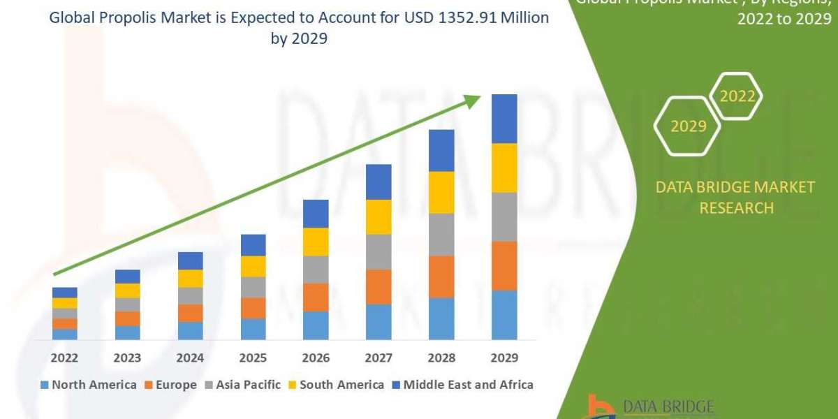 Propolis Market – Brief on growth, key changes, and market direction.