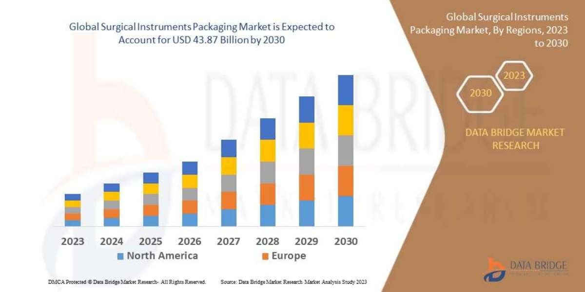Sterility Assurance and Regulatory Compliance Fuel Expansion in Surgical Instruments Packaging Market