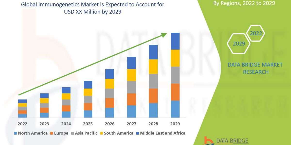 Immunogenetics Market Size, Share, Trends, Key Drivers, Demand and Opportunity Analysis