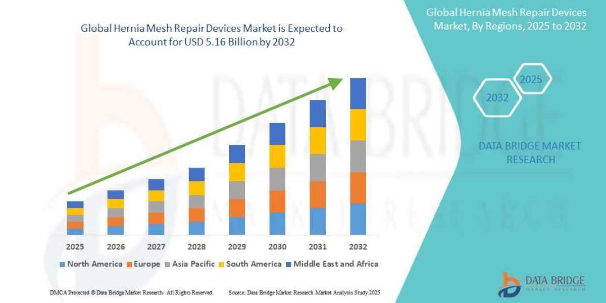 Hernia Mesh Repair Devices Market Outlook: Growth, Share, Value, Size, and Trends