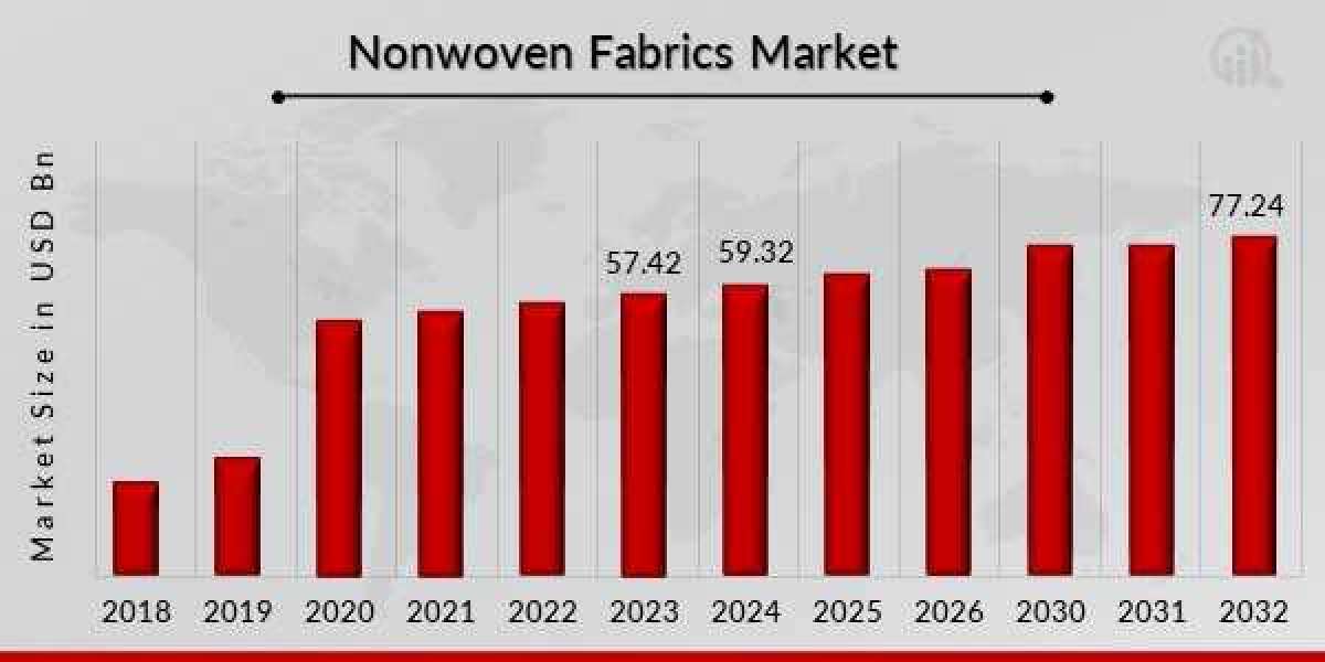Non Woven Fabric Market Size and Share Analysis