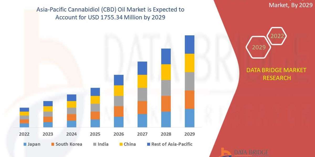Asia-Pacific Cannabidiol (CBD) Oil Market Size, Share, Trends, Key Drivers, Growth Opportunities and Competitive Outlook