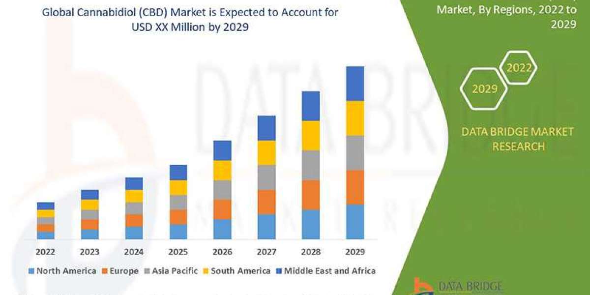 Cannabidiol (CBD) Market Companies: Growth, Share, Value, Size, and Insights