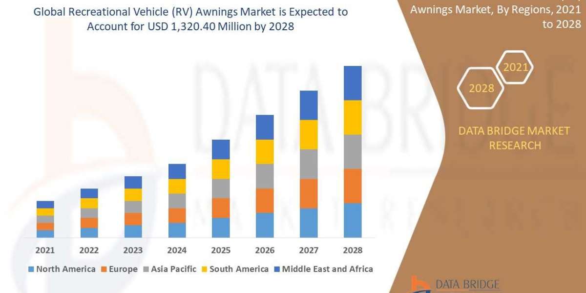 Recreational Vehicle (RV) Awnings Market  at a rate of 4.00% in the forecast period of 2021 to 2028