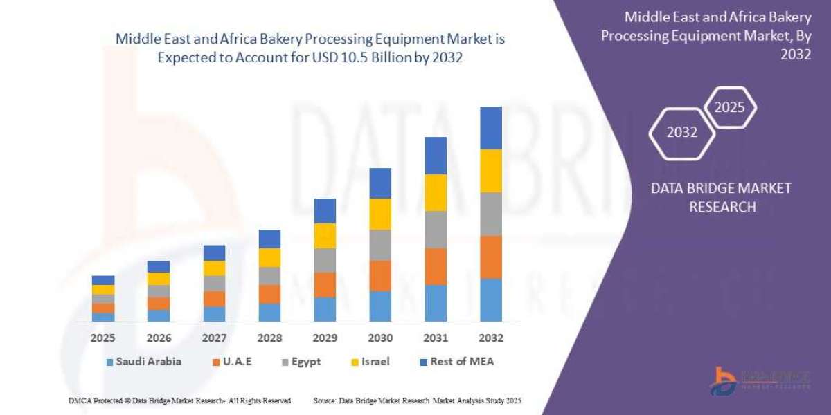 Middle East and Africa Bakery Processing Equipment Market Size, Share, Trends, Growth Opportunities and Competitive Outl