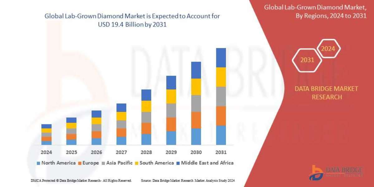 Lab-Grown Diamond Market Expands Amid Ethical Sourcing Preferences and Cost-Effective Jewelry Options