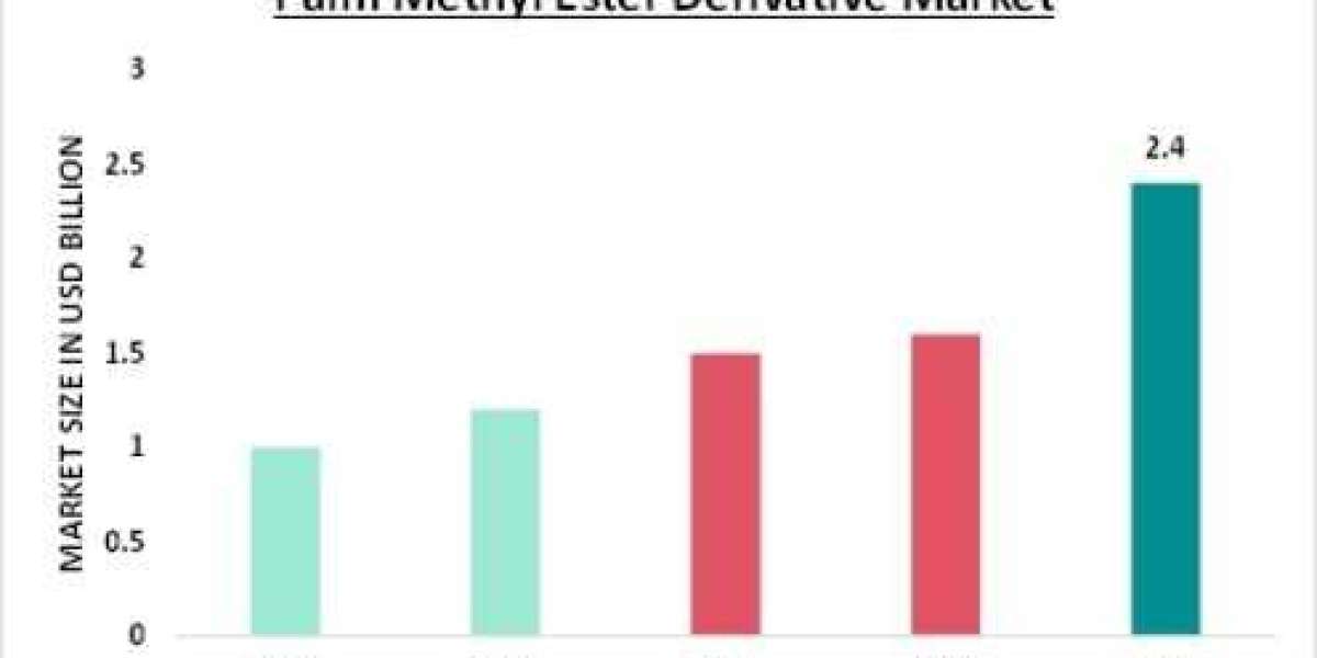 Regional Analysis of Palm Methyl Ester Derivative Market