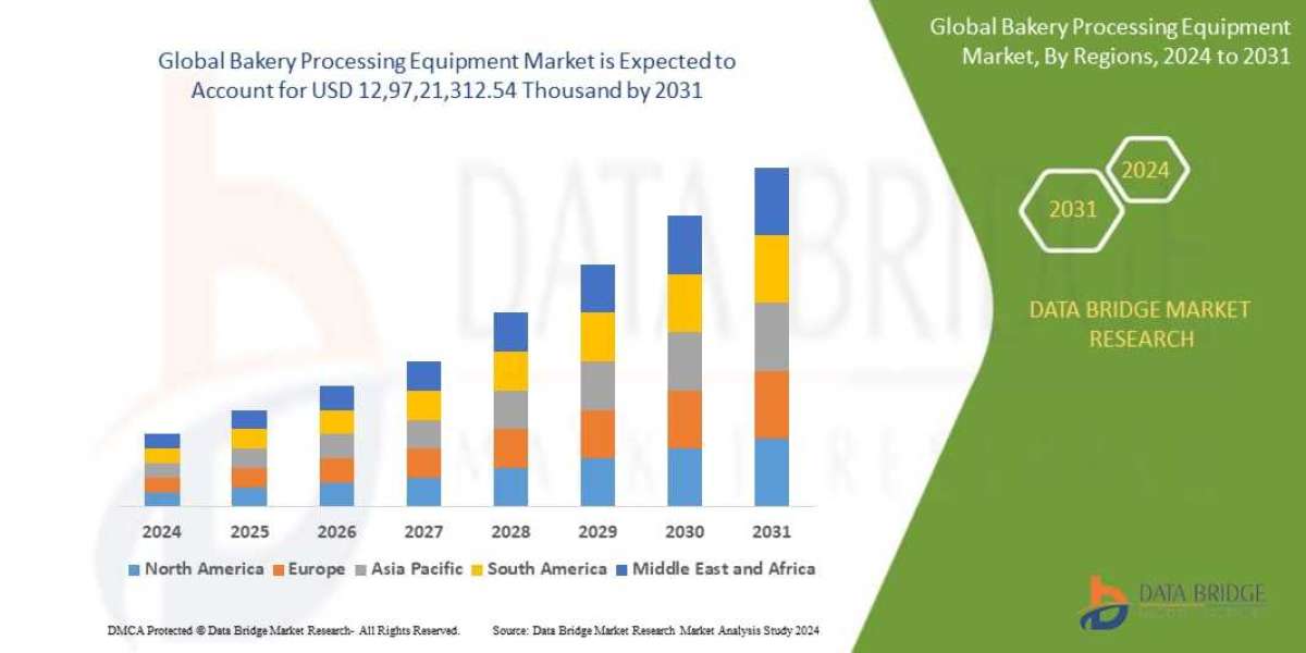 Bakery Processing Equipment Market Size, Share, Trends, Demand, Growth and Competitive Outlook