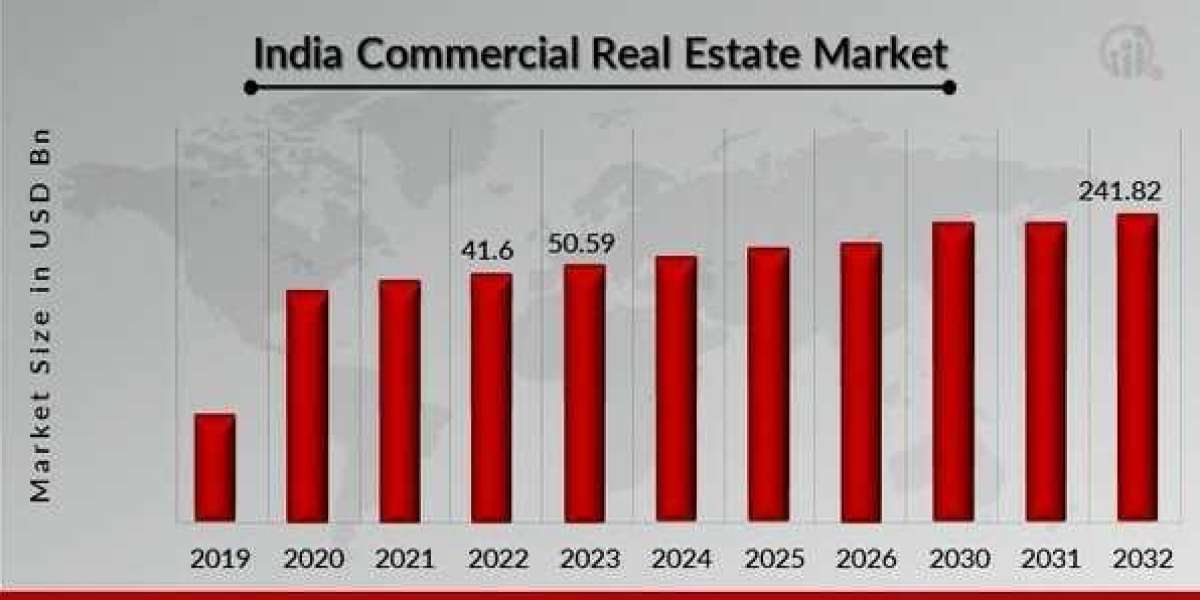Challenges Facing India’s Commercial Real Estate