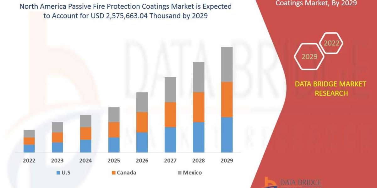 North America Passive Fire Protection Coatings Market Size, Share, Trends, Demand, Growth and Competitive Outlook