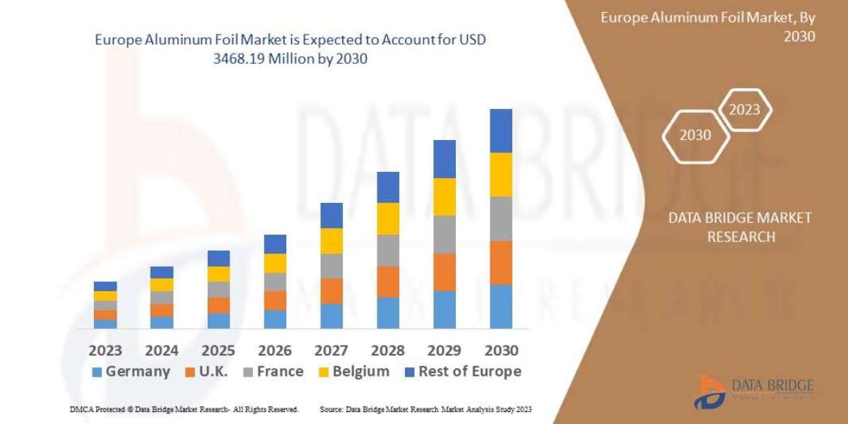 Europe Aluminum Foil Market Expands with Growth in Packaged Food, Pharma, and Insulation Demand