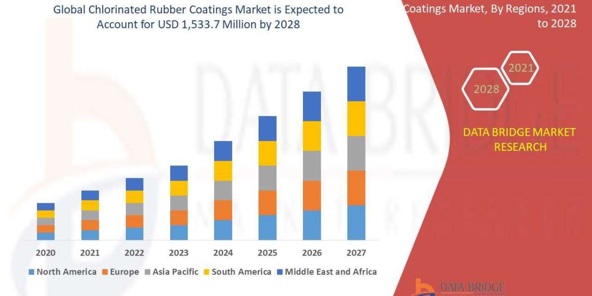 Chlorinated Rubber Coatings Market Size, Share, Trends, Key Drivers, Growth Opportunities and Competitive Outlook