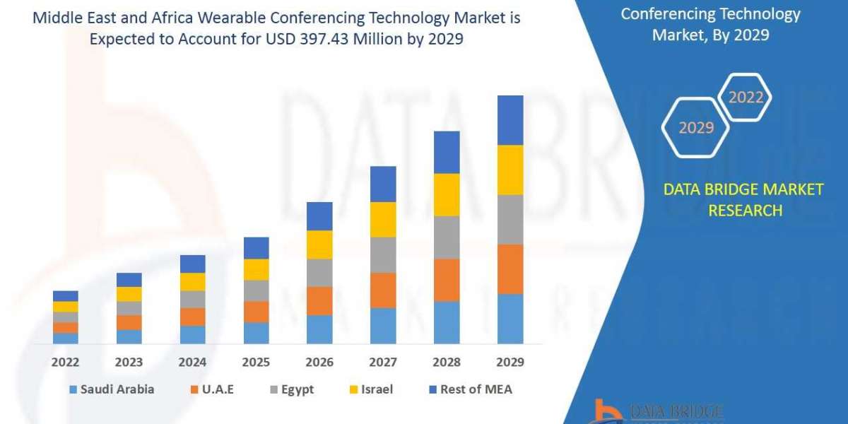 Middle East and Africa Wearable Conferencing Technology Market Size, Share, Trends, Demand, Growth and Competitive Outlo