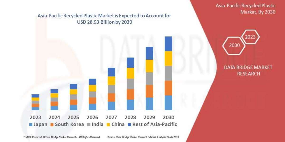Asia-Pacific Recycled Plastic Market Size, Share, Trends, Demand, Growth, Challenges and Competitive Outlook