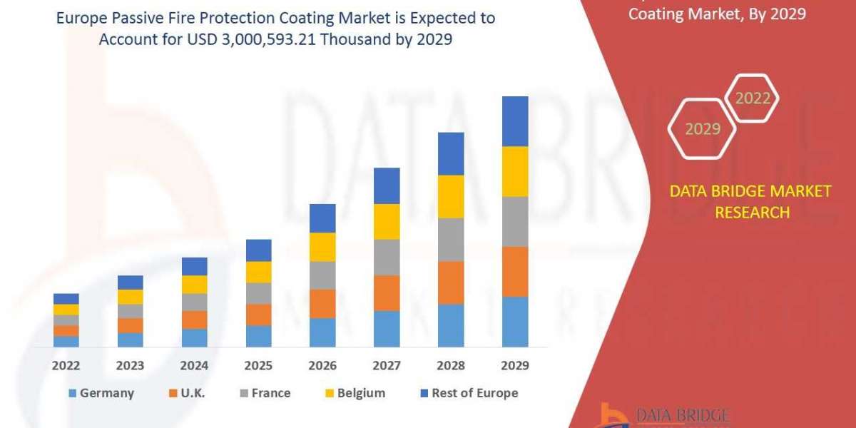 Europe Passive Fire Protection Coating Market Size, Share, Trends, Demand, Growth and Competitive Analysis