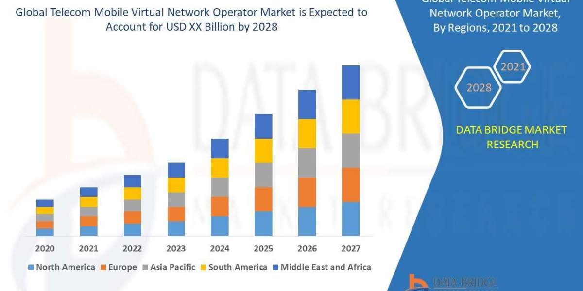Telecom Mobile Virtual Network Operator Market Size, Share, Trends, Demand, Growth and Competitive Analysis