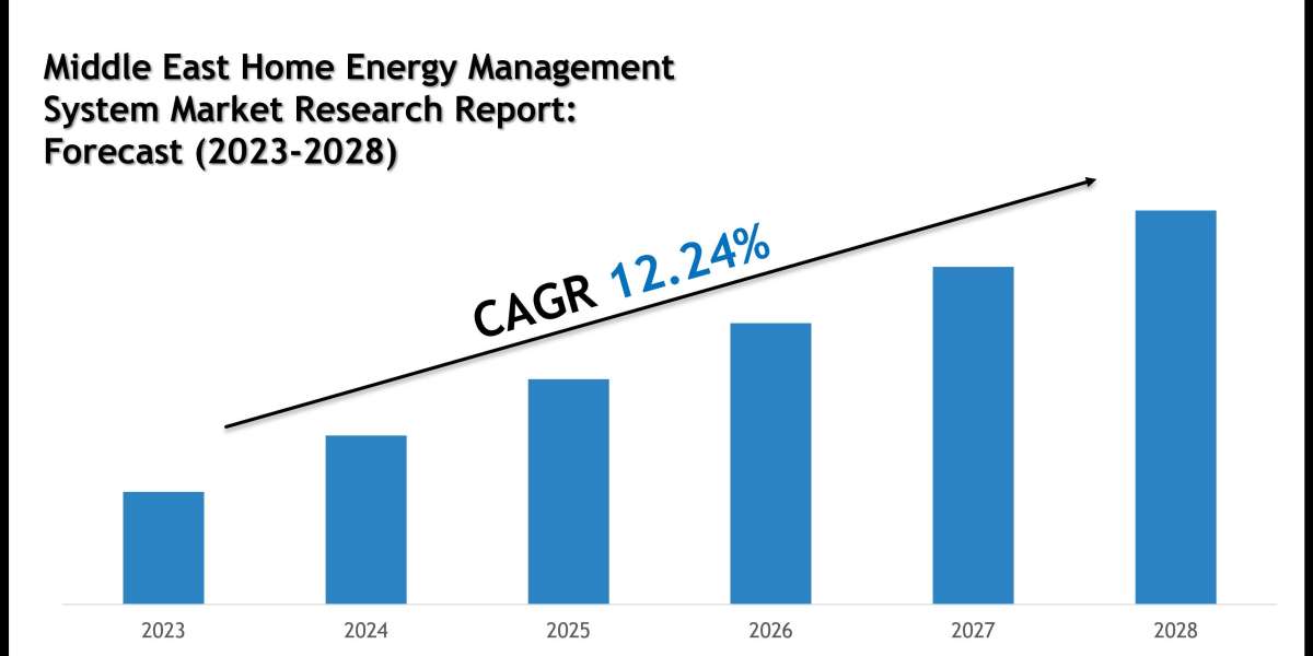 Middle East Home Energy Management System Market Companies, Share and Outlook Report 2028