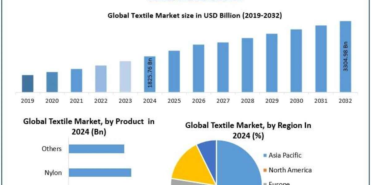 Textile Market Industry Overview, Growth Drivers, Revenue Forecast 2025-2032