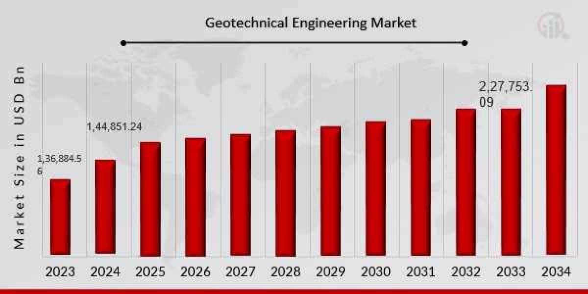 Key Drivers of Geotechnical Engineering Market Expansion
