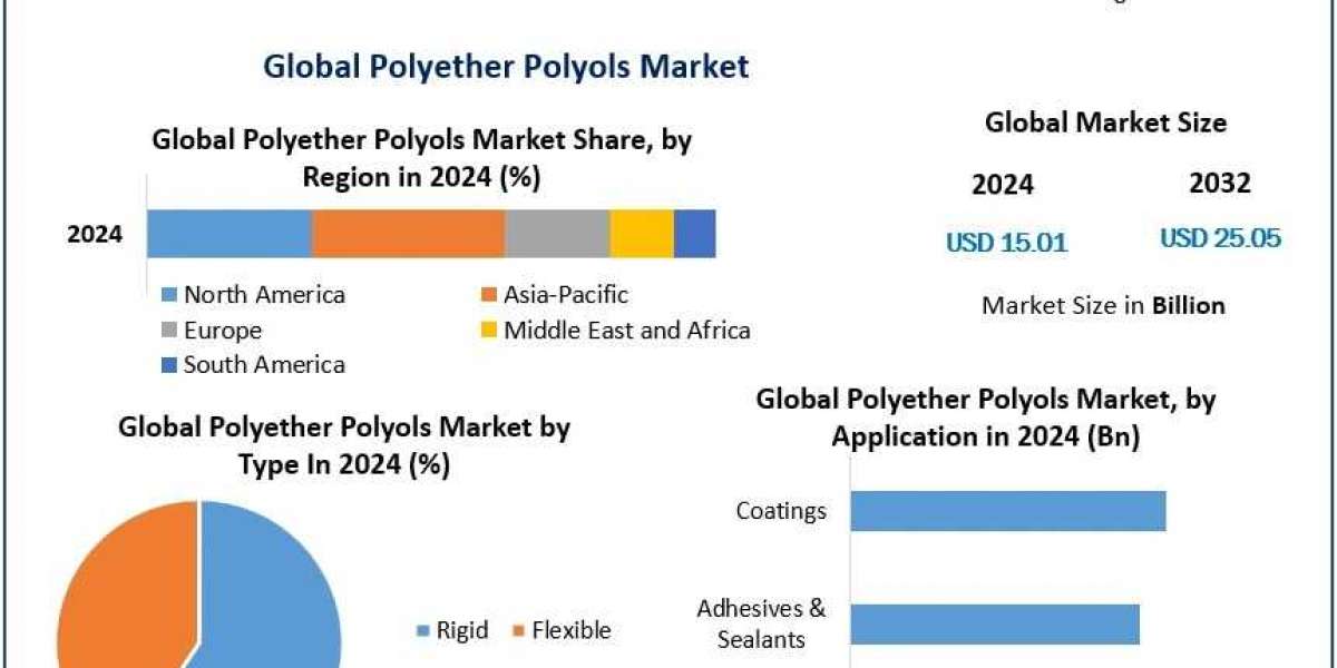 Polyether Polyols Market Industry Overview, Growth Drivers, Revenue Forecast 2025–2032