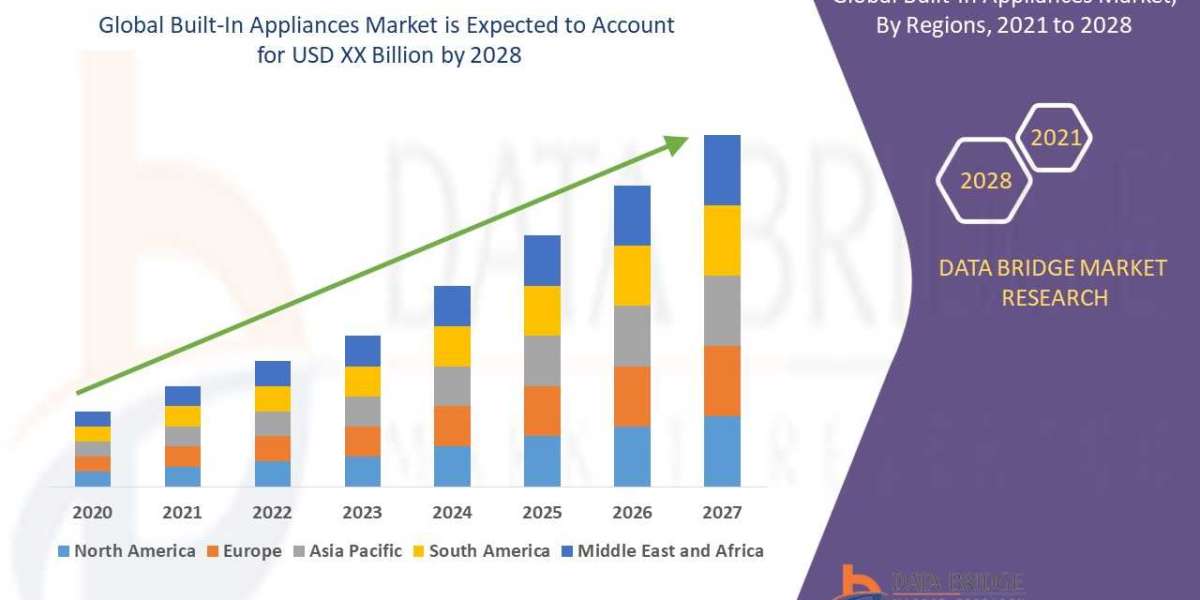 Built-In Appliances Market Revenue Analysis: Growth, Share, Value, Size, and Insights