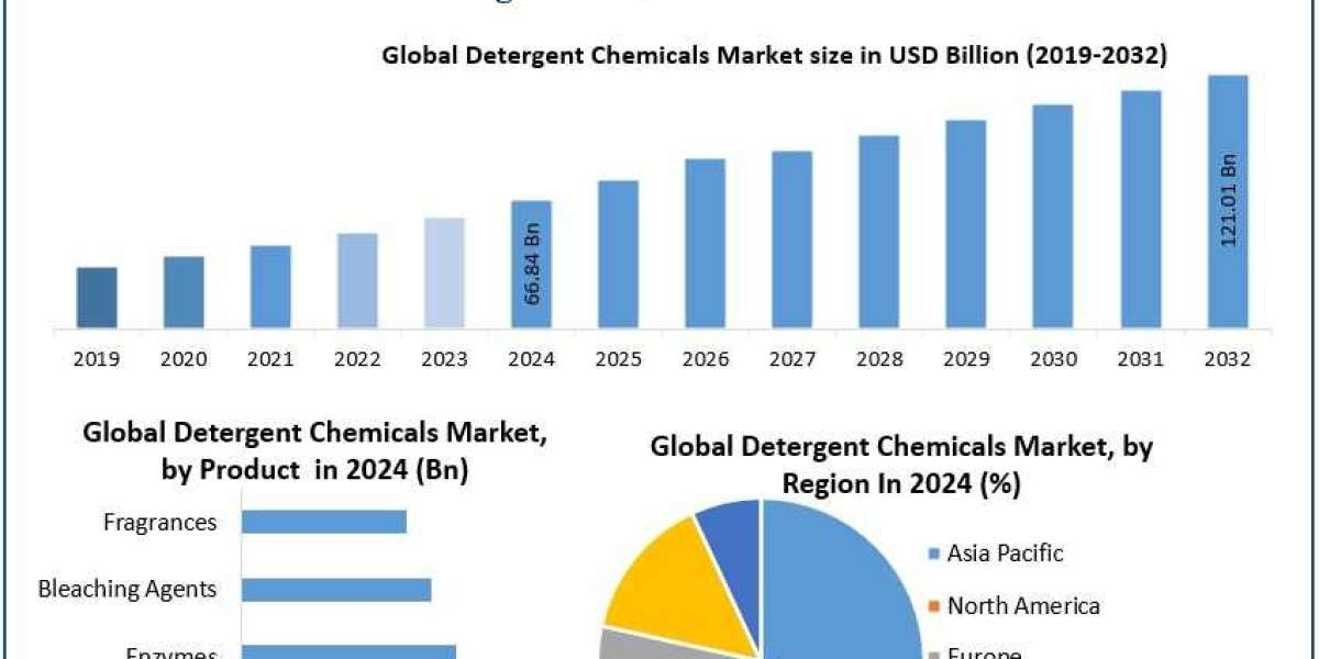Detergent Chemicals Market Growth Drivers, Innovation, Forecast 2025-2032