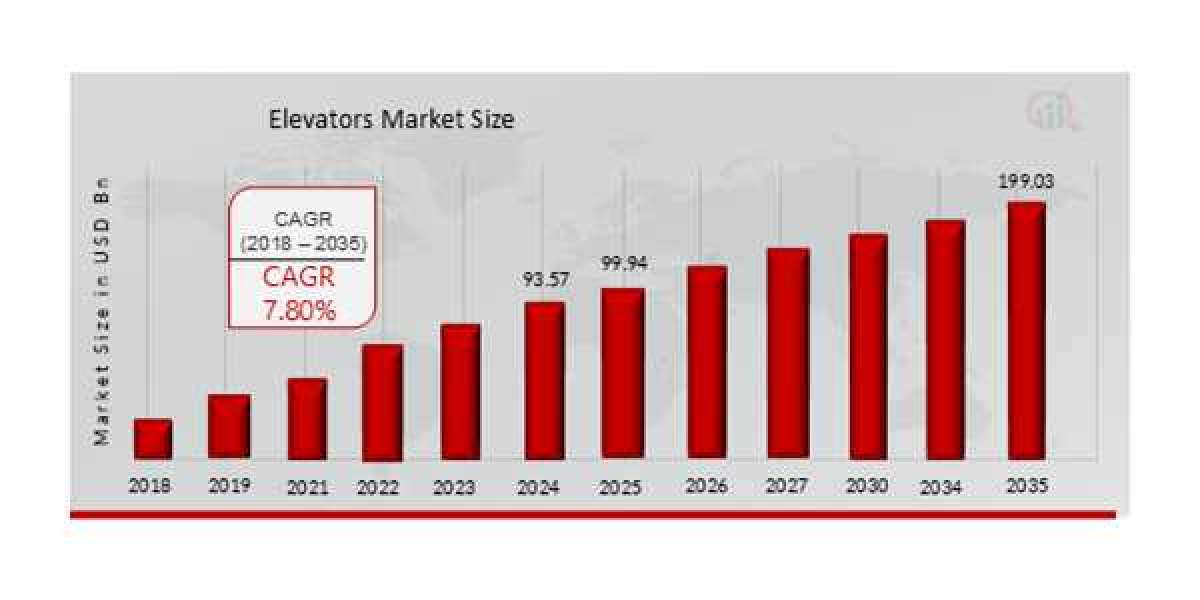 Energy-Efficient Solutions in Elevators Market
