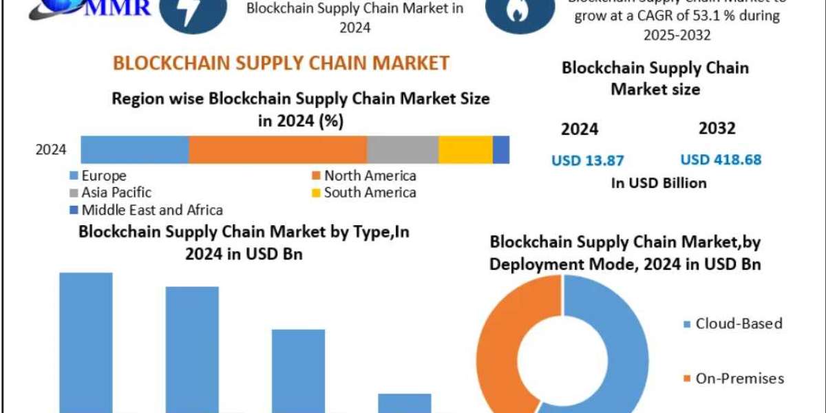 Blockchain Supply Chain Market Forecast with CAGR Insights 2025–2032
