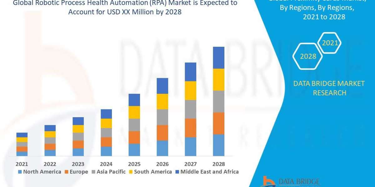 Robotic Process Health Automation (RPA) Market Demand: Growth, Share, Value, Size, and Insights
