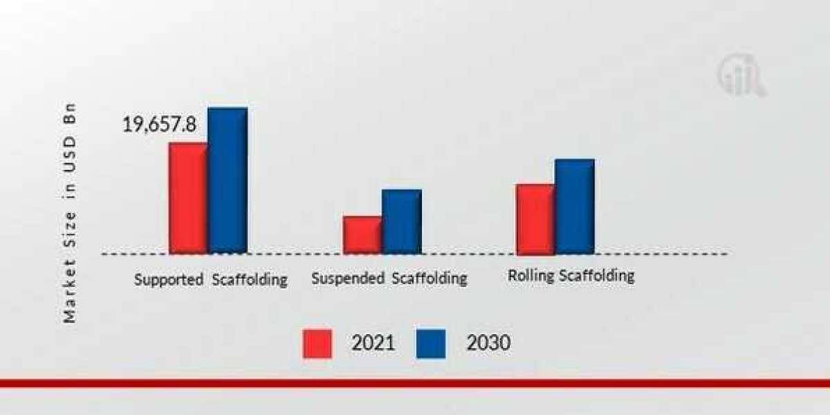 Innovative Solutions Driving Scaffolding Market