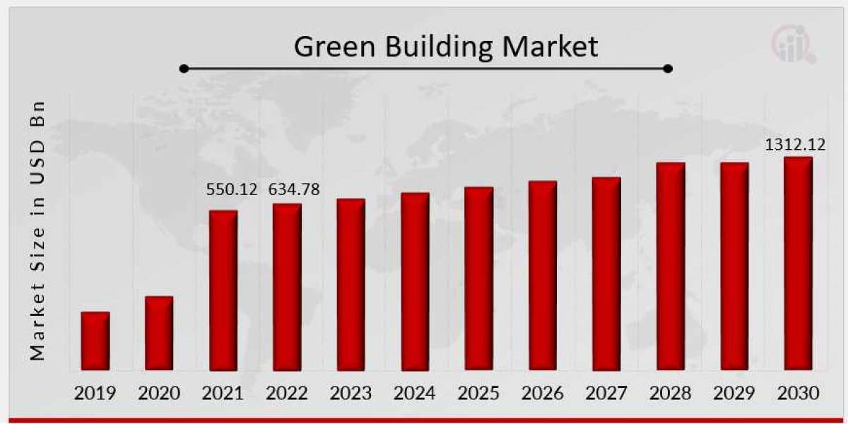 Innovative Materials in Green Building Market