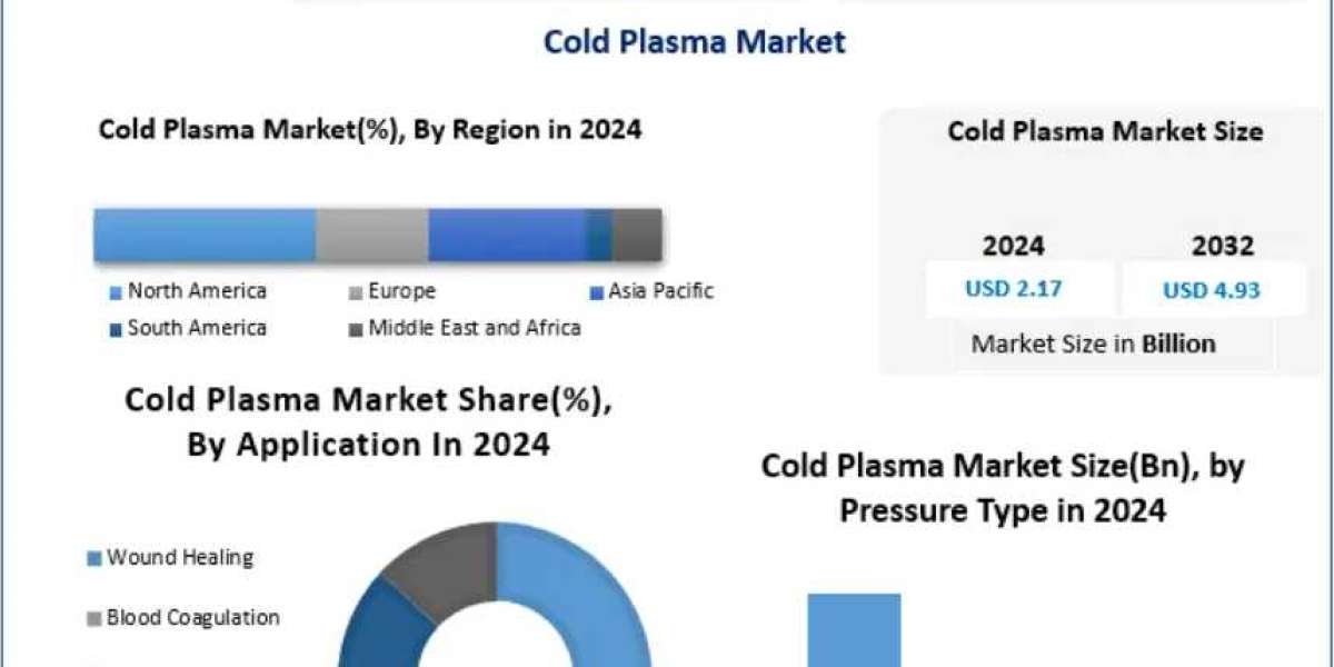 Cold Plasma Market Growth Opportunities in Food Safety and Sterilization 2032