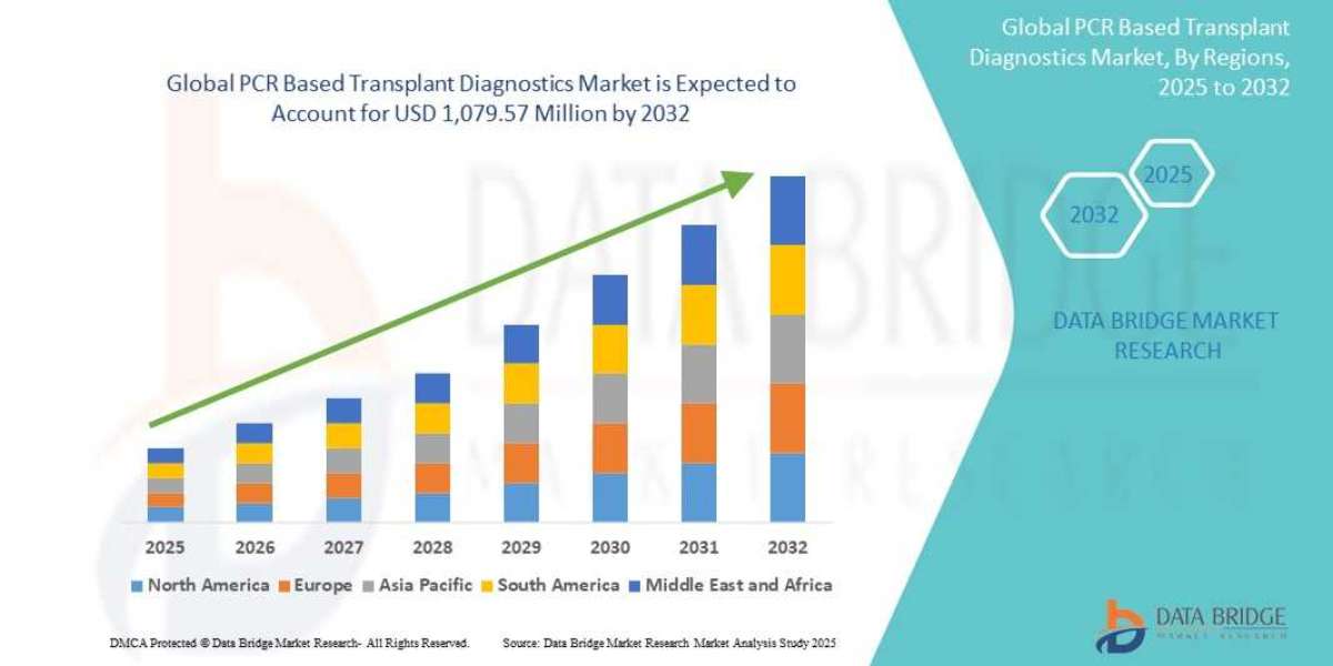 PCR Based Transplant Diagnostics Market Demand: Growth, Share, Value, Size, and Insights