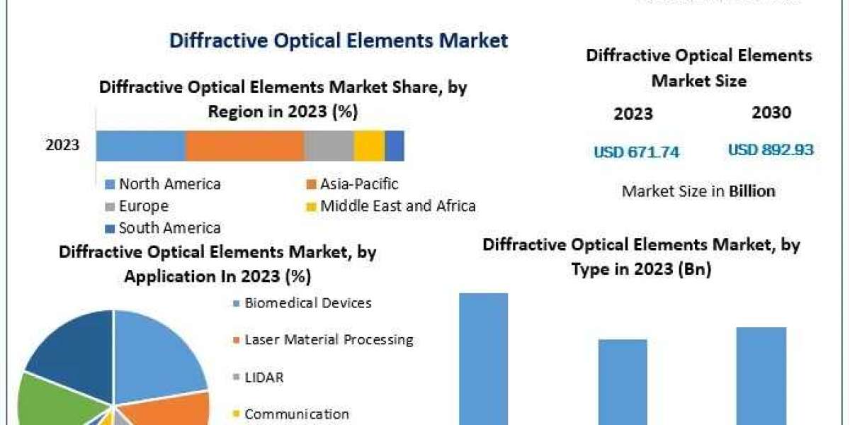 Diffractive Optical Elements Market Industry Overview, Growth Drivers, Revenue Forecast 2024–2030