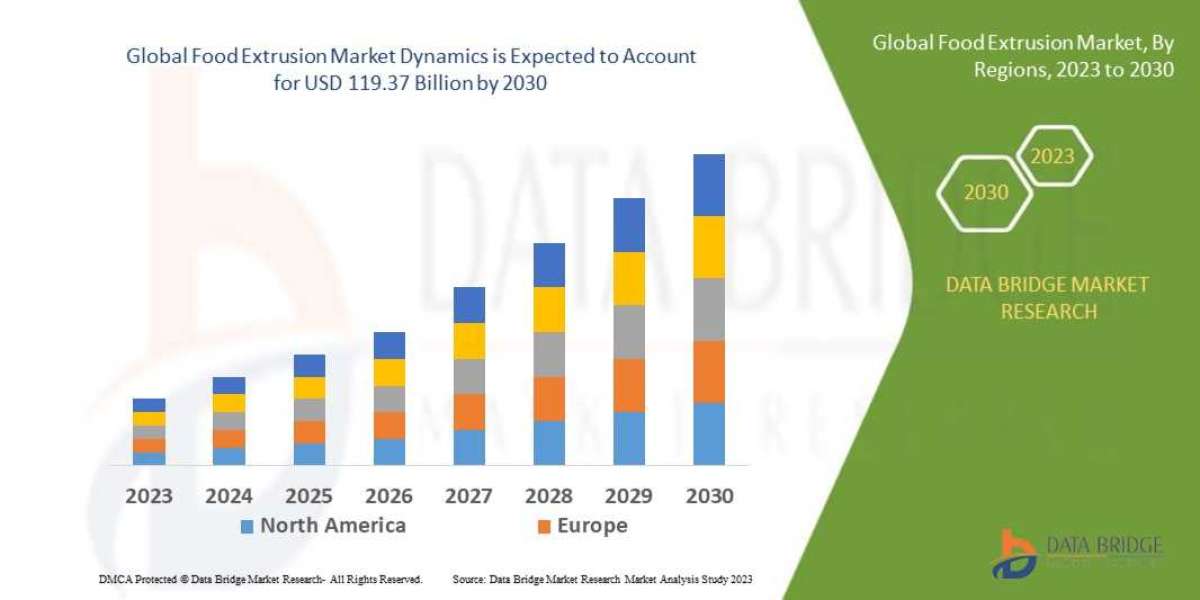 Food Extrusion Market Grows Rapidly with Rising Demand for Processed and Plant-Based Foods