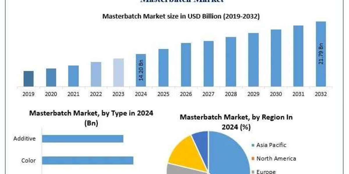 Masterbatch Market Industry Overview, Growth Drivers, Revenue Forecast 2025-2032