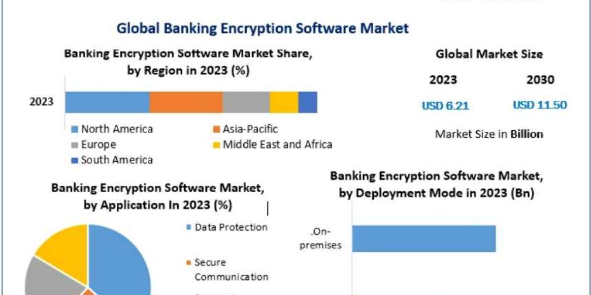 Banking Encryption Software Market Adoption Accelerating with Cloud Solutions 2030
