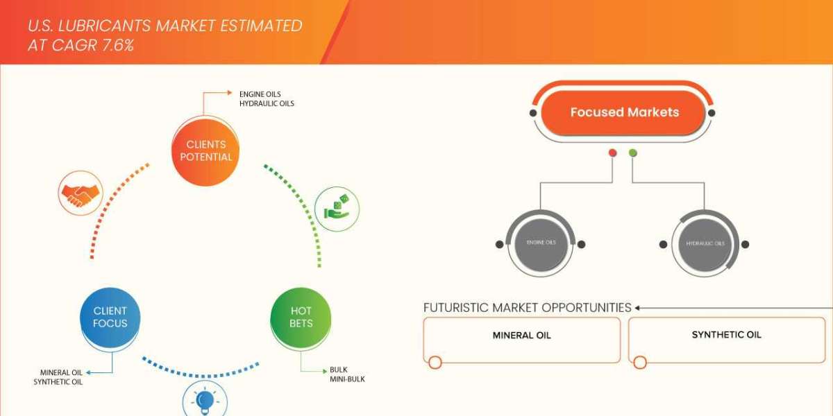 U.S. Lubricants Market Leaders: Growth, Share, Value, Size, and Scope