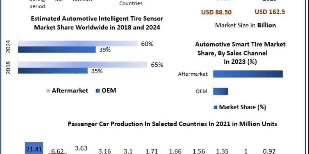 Automotive Smart Tire Market Growth Driven by Safety and Performance Needs 2024 to 2030