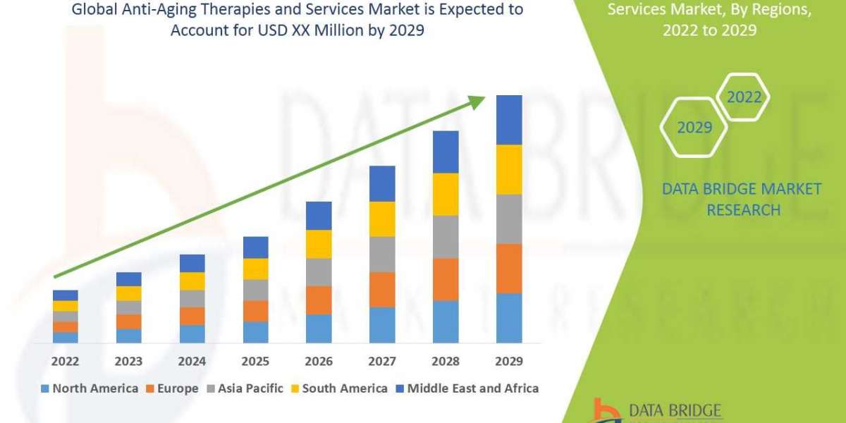 Anti-Aging Therapies and Services Market Companies: Growth, Share, Value, Size, and Insights