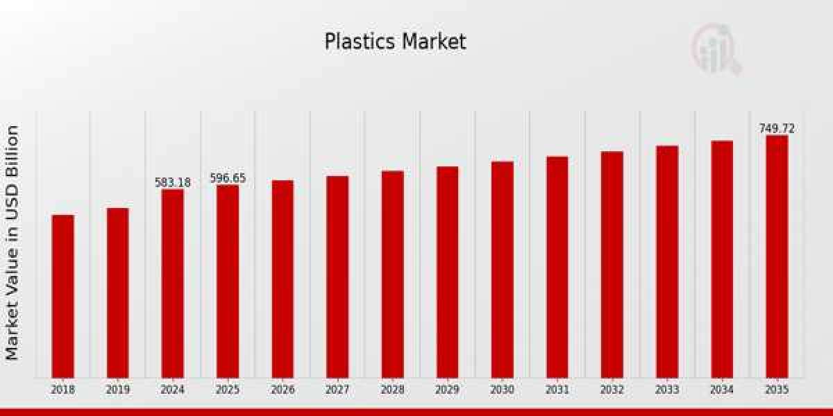 Plastics Market Demand Across Industries