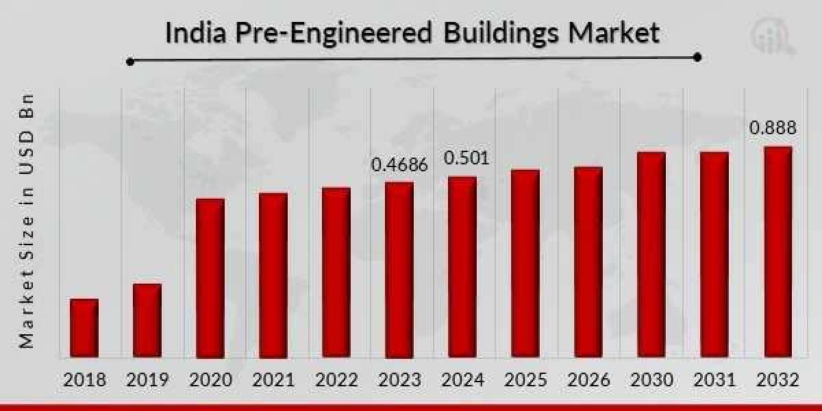 Competitive Landscape of India Pre Engineered Buildings Industry