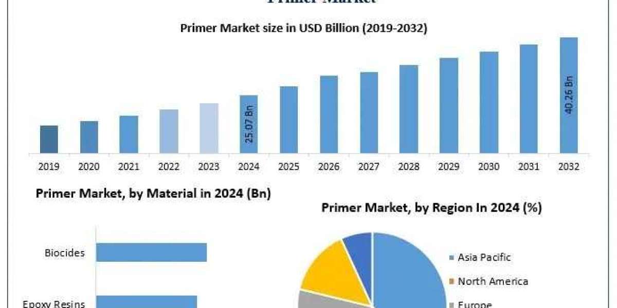 Primer Market Trends, Material Segments, Competitive Analysis, Forecast 2025-2032