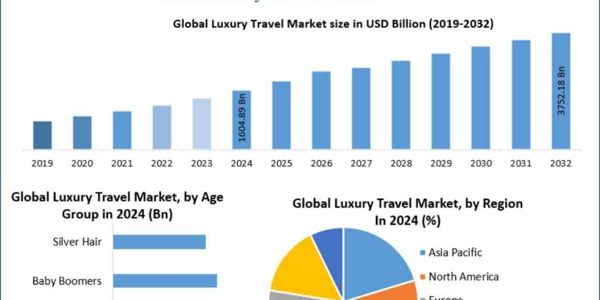 Luxury Travel Market Impact of Digital Platforms and Online Booking Trends 2032