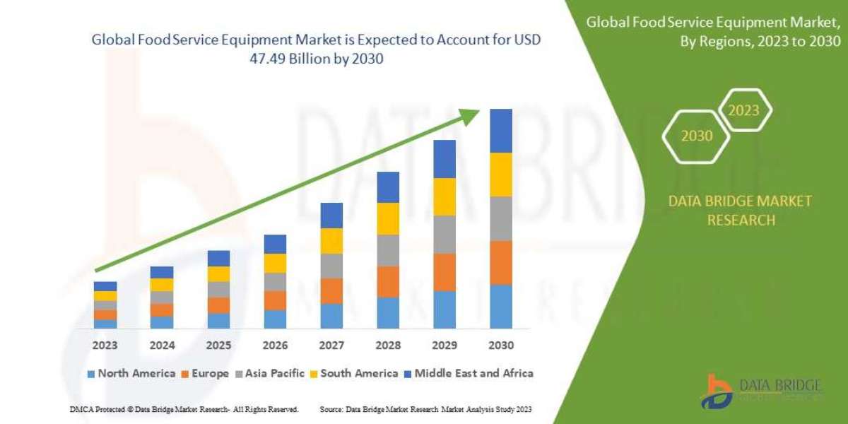 Food Service Equipment Market Witnesses Steady Growth with Rising Demand for Commercial Kitchens