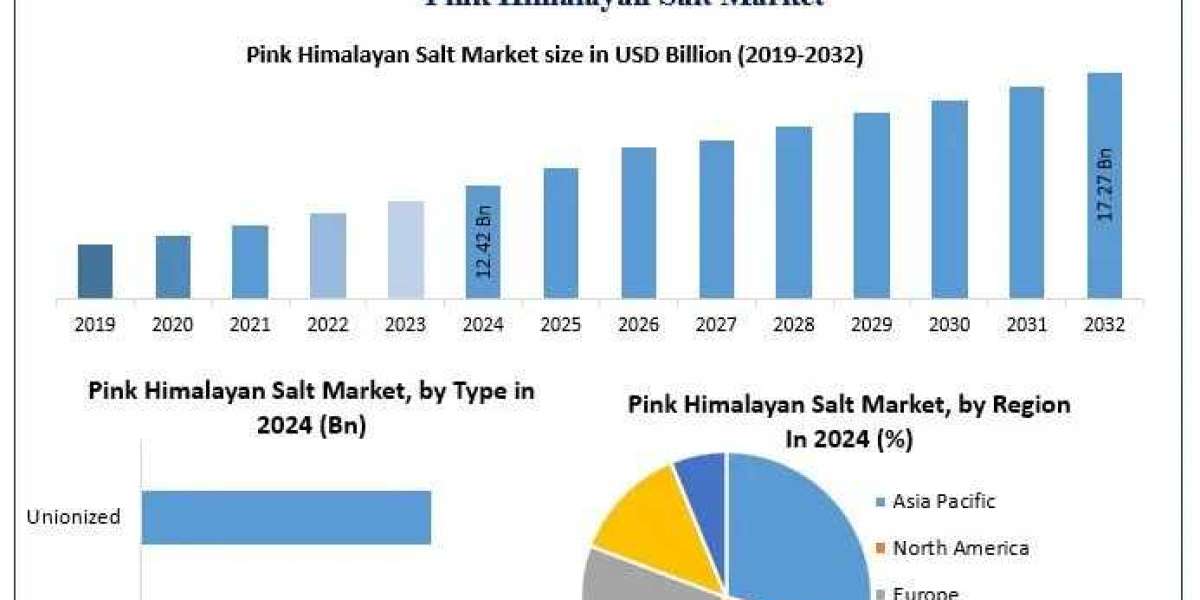 Pink Himalayan Salt Market Industry Overview, Growth Drivers, Revenue Forecast 2025-2032