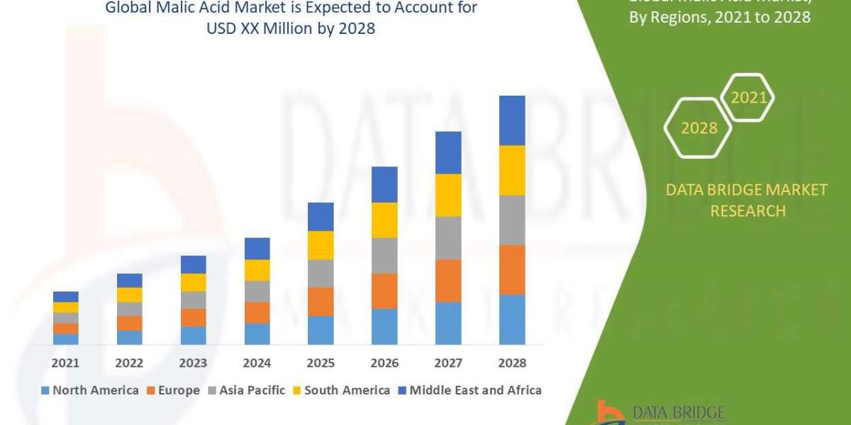 Malic Acid Market Sees Strong Demand from Food, Beverage, and Pharmaceutical Sectors