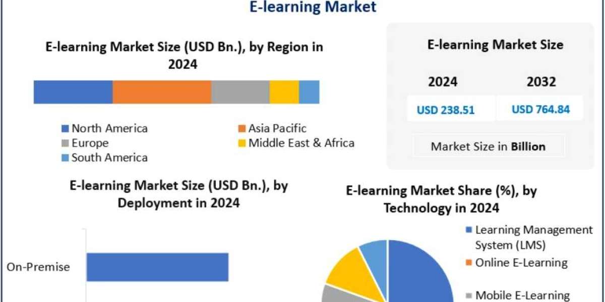 E-learning Market Trends Shaping the Future of Education 2032