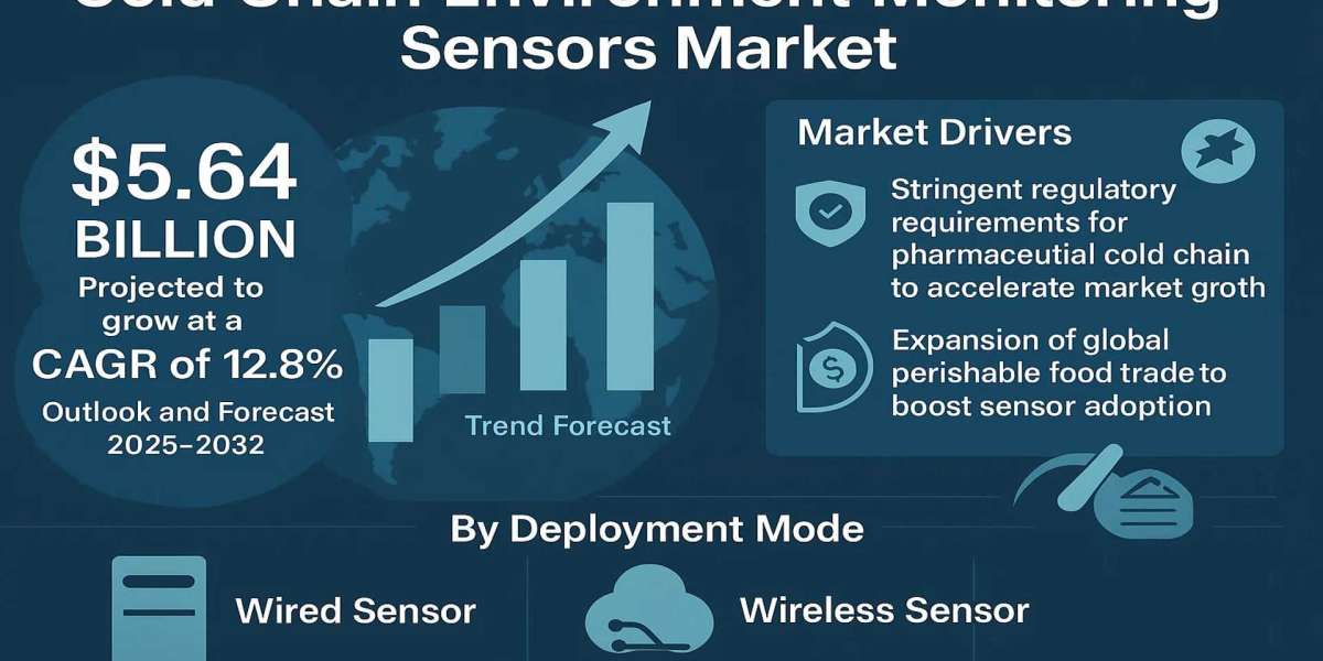 Cold Chain Environment Monitoring Sensors Market Outlook 2025–2032: Innovations, Trends & Forecast
