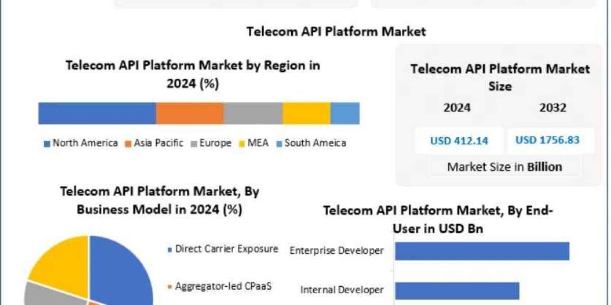 Telecom API Platform Market Sees Strong Uptake Across Enterprises and Operators 2030